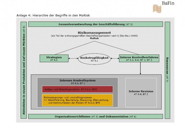 Hierarchie der Begriffe in den MaRisk