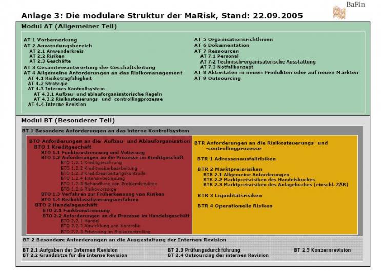 Die modulare Struktur der MaRisk